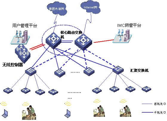 某集團無線網(wǎng)絡(luò)覆蓋解決方案
